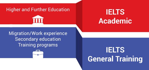 тест IELTS